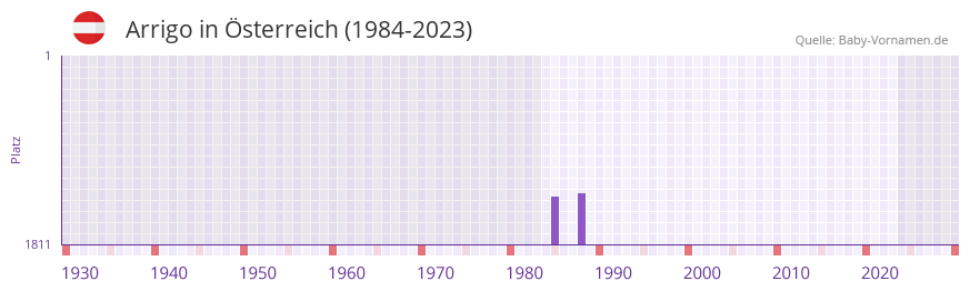 Arrigo in der Vornamen-Hitliste von sterreich (1984-2023)