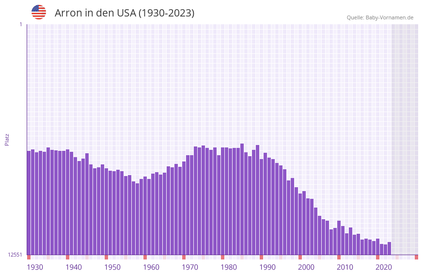 Arron in der Vornamen-Hitliste von den USA (1930-2023)