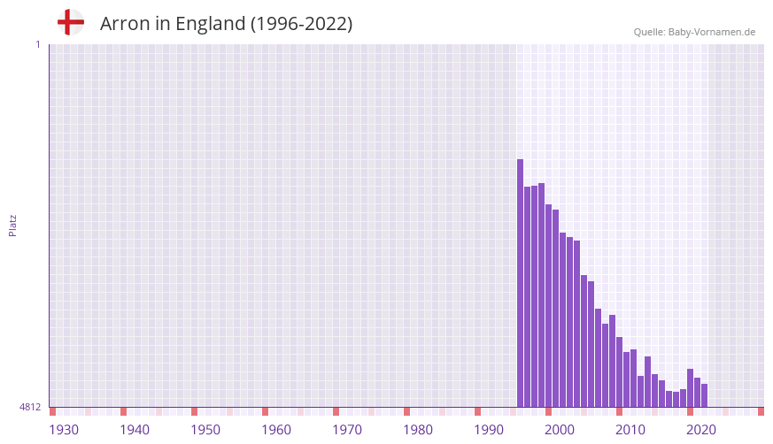Arron in der Vornamen-Hitliste von England (1996-2022)