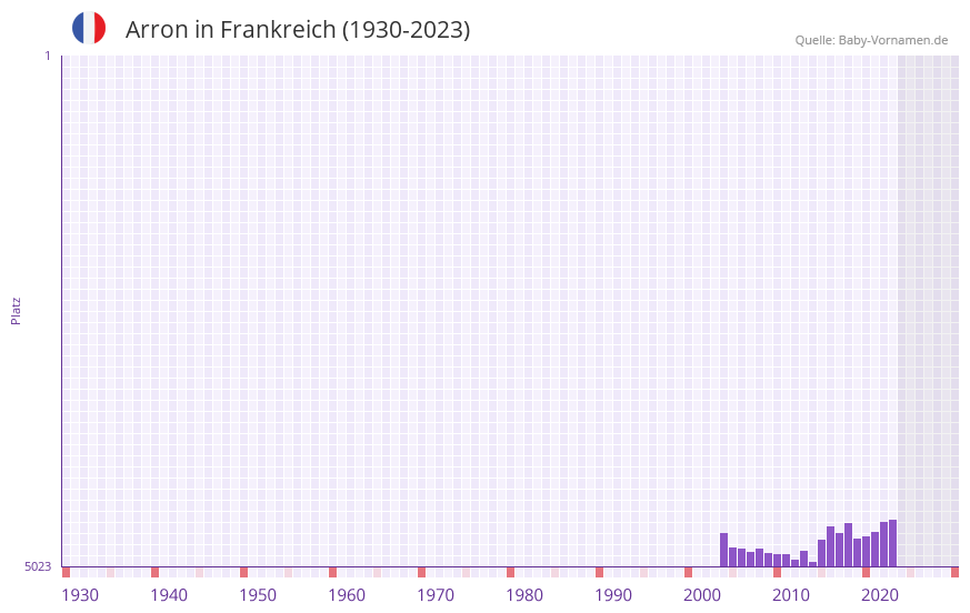 Arron in der Vornamen-Hitliste von Frankreich (1930-2023)