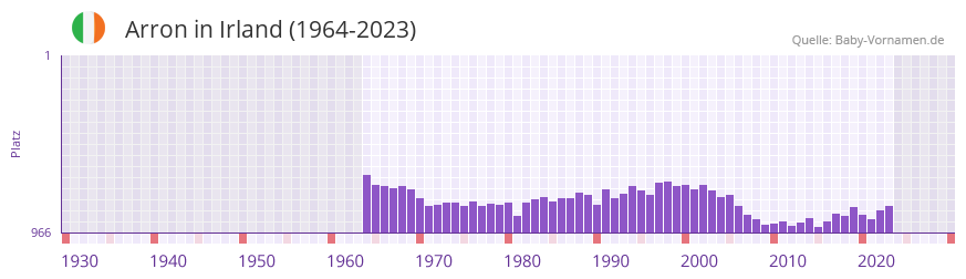Arron in der Vornamen-Hitliste von Irland (1964-2023)