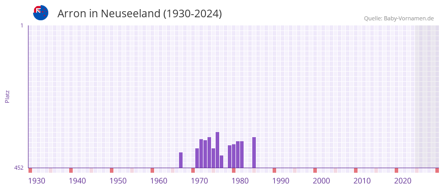 Arron in der Vornamen-Hitliste von Neuseeland (1930-2024)