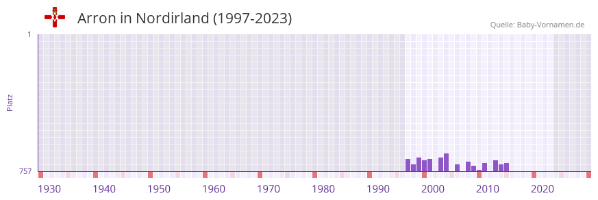 Arron in der Vornamen-Hitliste von Nordirland (1997-2023)