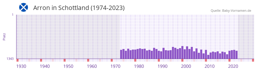 Arron in der Vornamen-Hitliste von Schottland (1974-2023)