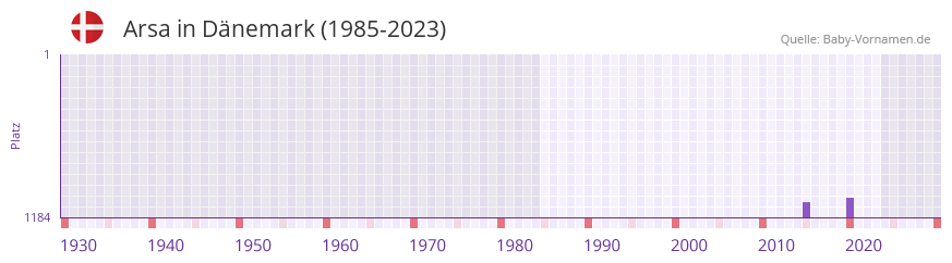 Arsa in der Vornamen-Hitliste von Dänemark (1985-2023) Arsa in der Vornamen-Hitliste von Dänemark (1985-2023)
