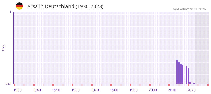 Arsa in der Vornamen-Hitliste von Deutschland (1930-2023) Arsa in der Vornamen-Hitliste von Deutschland (1930-2023)
