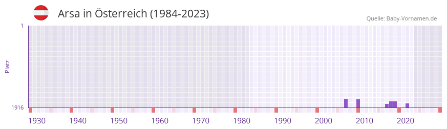 Arsa in der Vornamen-Hitliste von Österreich (1984-2023) Arsa in der Vornamen-Hitliste von Österreich (1984-2023)