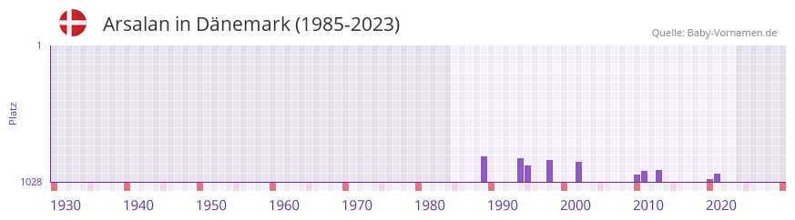Arsalan in der Vornamen-Hitliste von Dnemark (1985-2023)