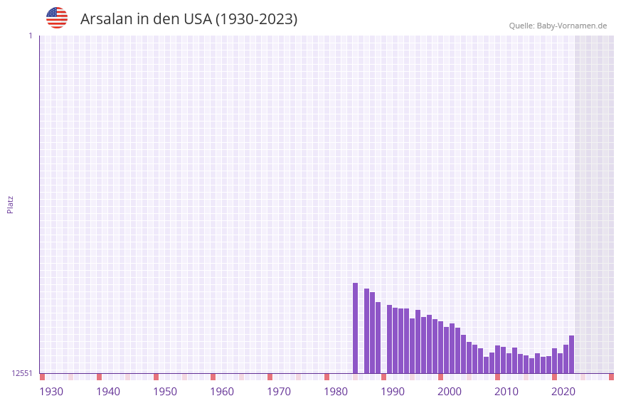 Arsalan in der Vornamen-Hitliste von den USA (1930-2023)