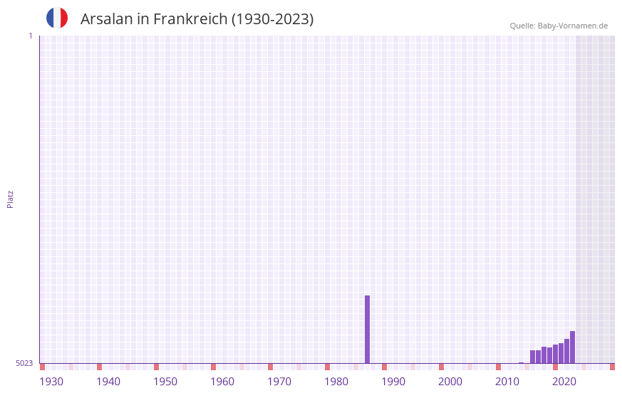 Arsalan in der Vornamen-Hitliste von Frankreich (1930-2023)