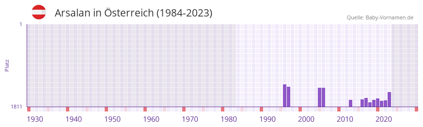 Arsalan in der Vornamen-Hitliste von sterreich (1984-2023)