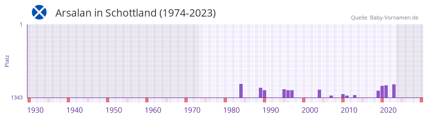 Arsalan in der Vornamen-Hitliste von Schottland (1974-2023)
