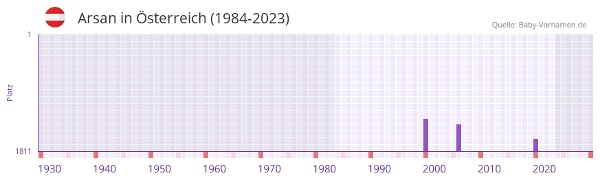 Arsan in der Vornamen-Hitliste von Österreich (1984-2023) Arsan in der Vornamen-Hitliste von Österreich (1984-2023)