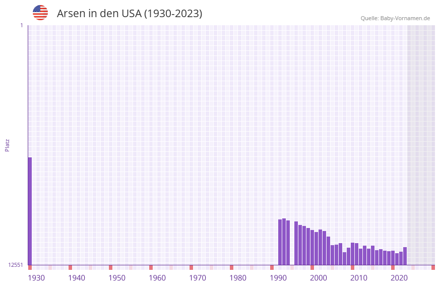 Arsen in der Vornamen-Hitliste von den USA (1930-2023)