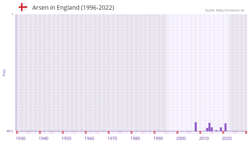Arsen in der Vornamen-Hitliste von England (1996-2022)