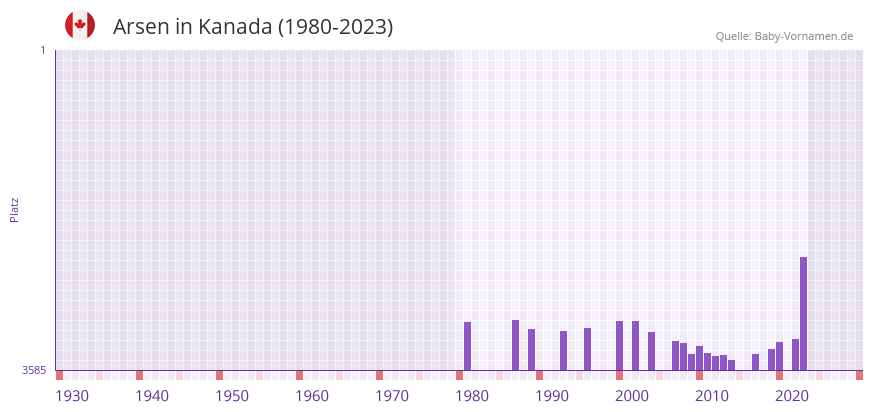 Arsen in der Vornamen-Hitliste von Kanada (1980-2023)