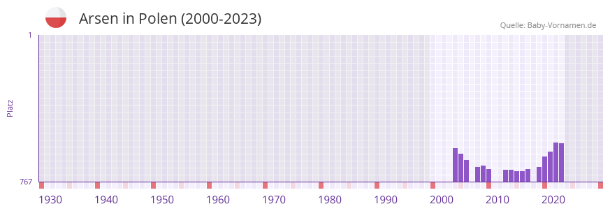 Arsen in der Vornamen-Hitliste von Polen (2000-2023)