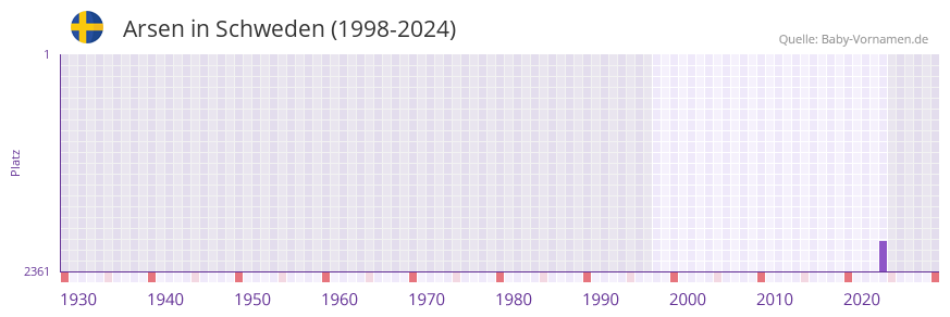 Arsen in der Vornamen-Hitliste von Schweden (1998-2024)