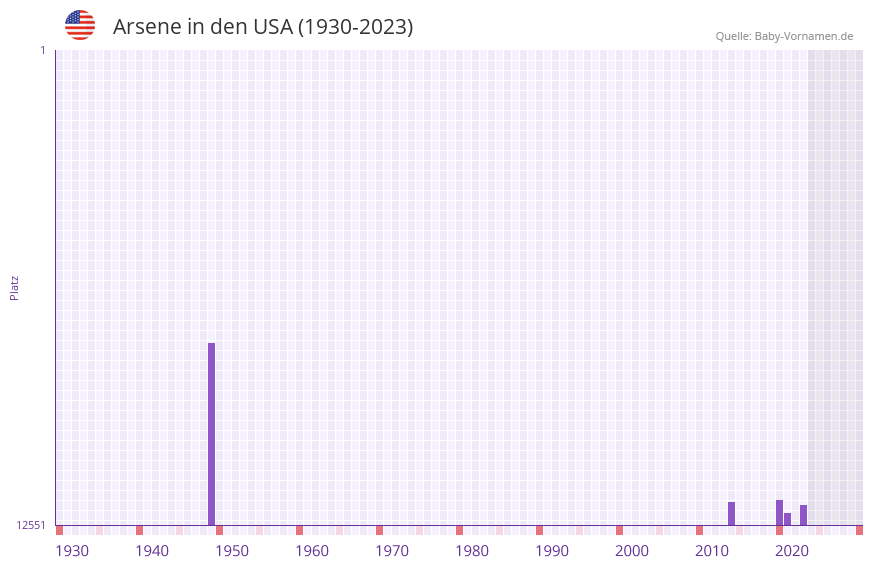 Arsene in der Vornamen-Hitliste von den USA (1930-2023)