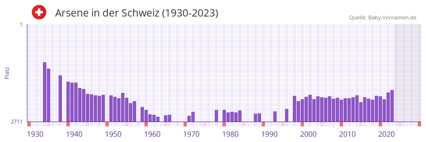 Arsene in der Vornamen-Hitliste von der Schweiz (1930-2023)