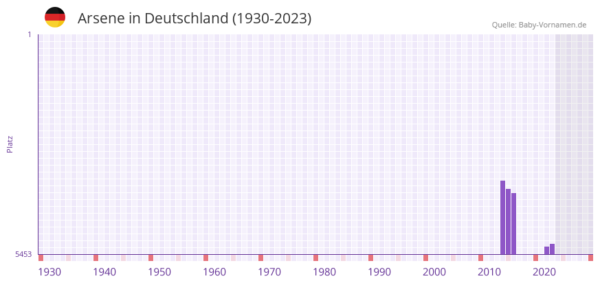 Arsene in der Vornamen-Hitliste von Deutschland (1930-2023)