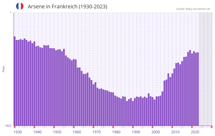Arsene in der Vornamen-Hitliste von Frankreich (1930-2023)