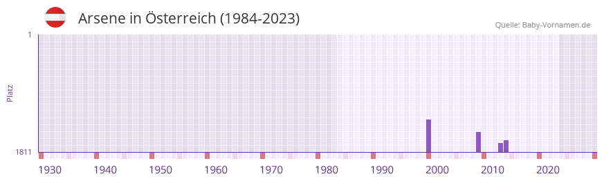 Arsene in der Vornamen-Hitliste von sterreich (1984-2023)