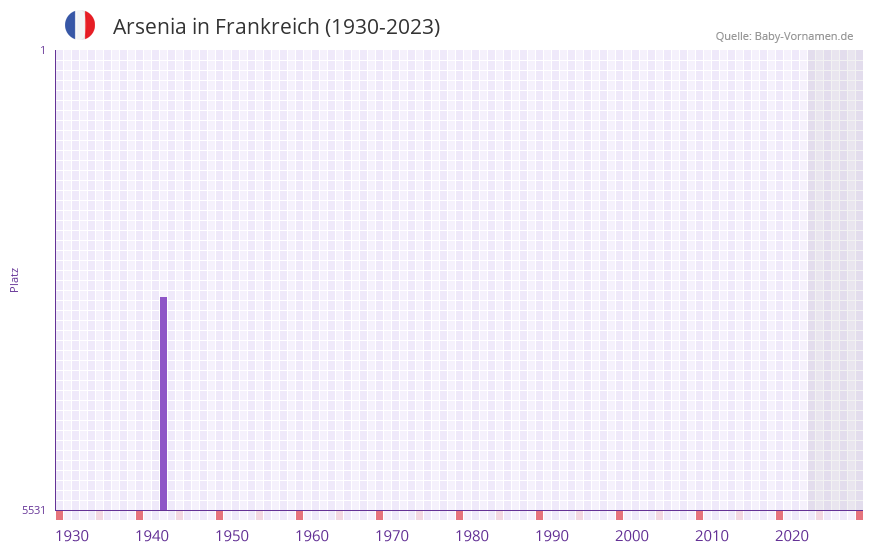 Arsenia in der Vornamen-Hitliste von Frankreich (1930-2023)