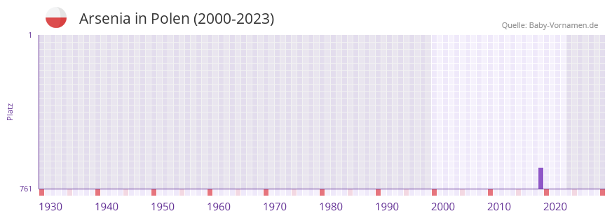 Arsenia in der Vornamen-Hitliste von Polen (2000-2023)