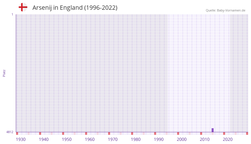 Arsenij in der Vornamen-Hitliste von England (1996-2022) Arsenij in der Vornamen-Hitliste von England (1996-2022)