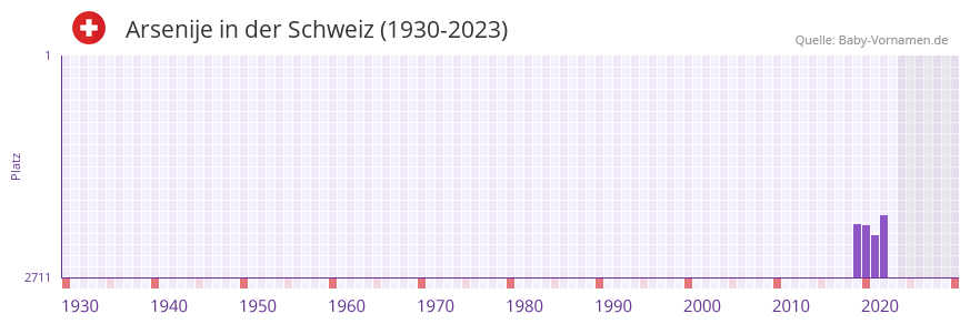 Arsenije in der Vornamen-Hitliste von der Schweiz (1930-2023) Arsenije in der Vornamen-Hitliste von der Schweiz (1930-2023)
