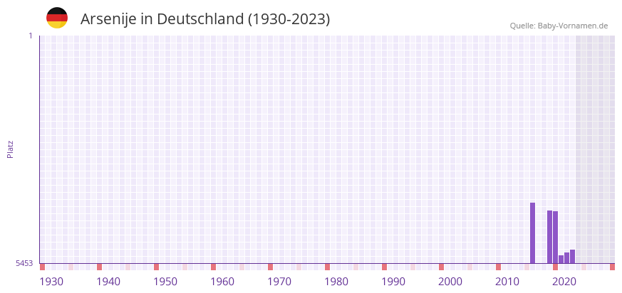 Arsenije in der Vornamen-Hitliste von Deutschland (1930-2023) Arsenije in der Vornamen-Hitliste von Deutschland (1930-2023)