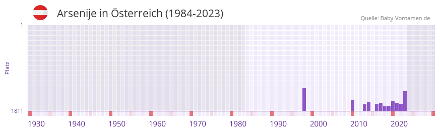 Arsenije in der Vornamen-Hitliste von Österreich (1984-2023) Arsenije in der Vornamen-Hitliste von Österreich (1984-2023)