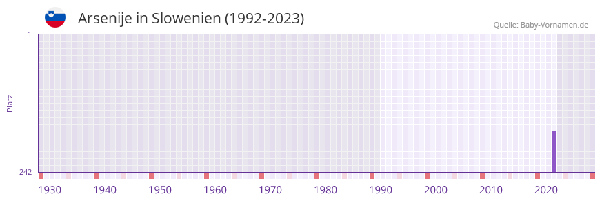 Arsenije in der Vornamen-Hitliste von Slowenien (1992-2023) Arsenije in der Vornamen-Hitliste von Slowenien (1992-2023)
