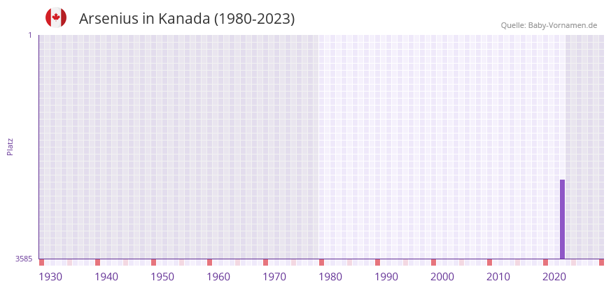 Arsenius in der Vornamen-Hitliste von Kanada (1980-2023) Arsenius in der Vornamen-Hitliste von Kanada (1980-2023)
