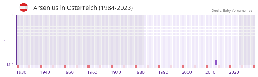 Arsenius in der Vornamen-Hitliste von Österreich (1984-2023) Arsenius in der Vornamen-Hitliste von Österreich (1984-2023)