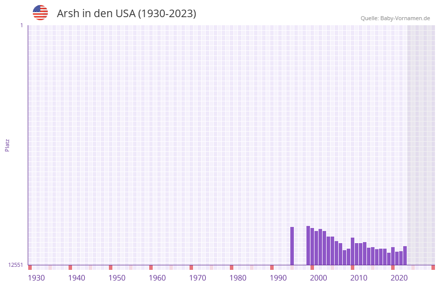 Arsh in der Vornamen-Hitliste von den USA (1930-2023) Arsh in der Vornamen-Hitliste von den USA (1930-2023)