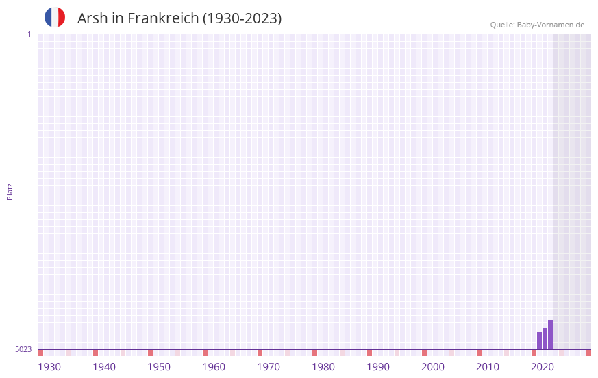 Arsh in der Vornamen-Hitliste von Frankreich (1930-2023) Arsh in der Vornamen-Hitliste von Frankreich (1930-2023)