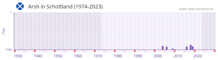 Arsh in der Vornamen-Hitliste von Schottland (1974-2023) Arsh in der Vornamen-Hitliste von Schottland (1974-2023)
