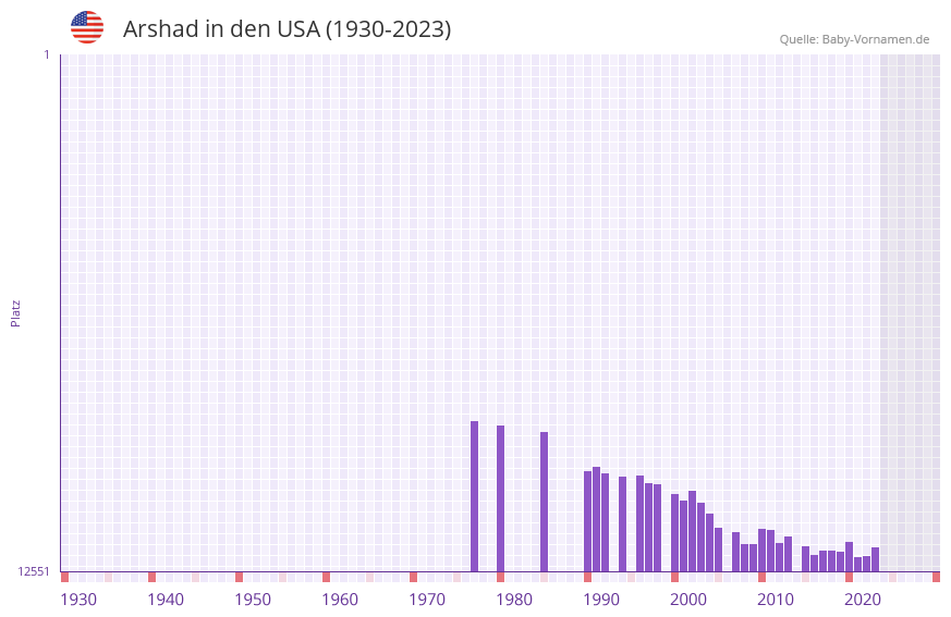 Arshad in der Vornamen-Hitliste von den USA (1930-2023)