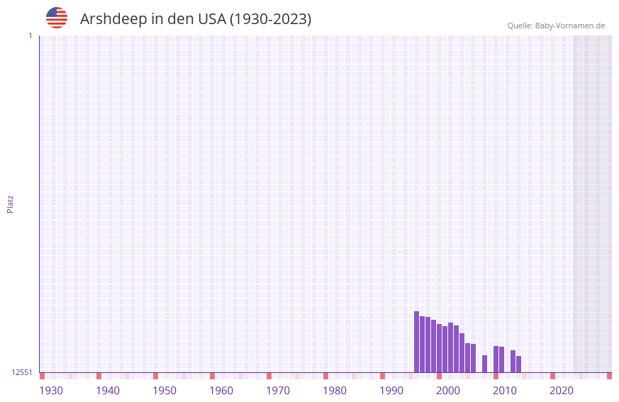 Arshdeep in der Vornamen-Hitliste von den USA (1930-2023)