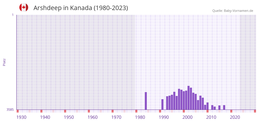 Arshdeep in der Vornamen-Hitliste von Kanada (1980-2023)