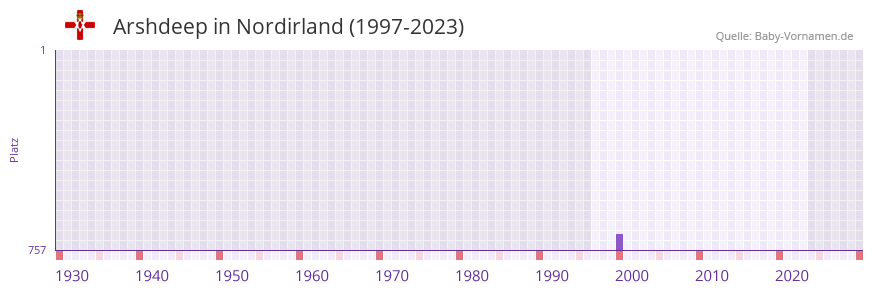 Arshdeep in der Vornamen-Hitliste von Nordirland (1997-2023)