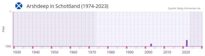 Arshdeep in der Vornamen-Hitliste von Schottland (1974-2023)