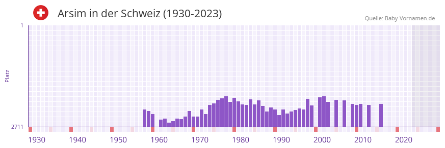 Arsim in der Vornamen-Hitliste von der Schweiz (1930-2023)