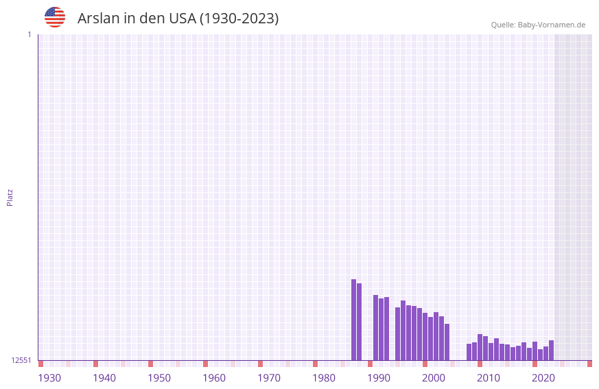 Arslan in der Vornamen-Hitliste von den USA (1930-2023) Arslan in der Vornamen-Hitliste von den USA (1930-2023)