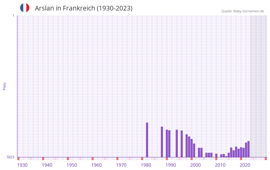 Arslan in der Vornamen-Hitliste von Frankreich (1930-2023) Arslan in der Vornamen-Hitliste von Frankreich (1930-2023)