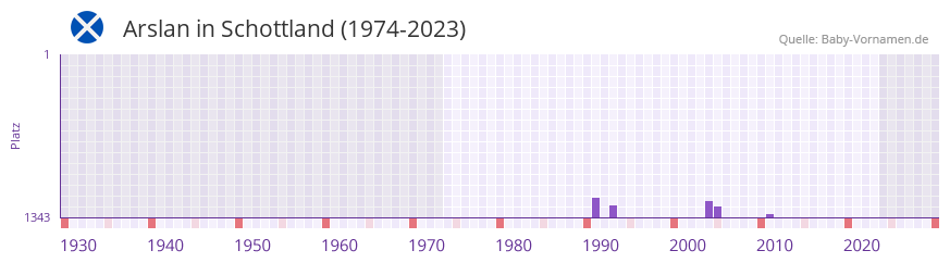Arslan in der Vornamen-Hitliste von Schottland (1974-2023) Arslan in der Vornamen-Hitliste von Schottland (1974-2023)