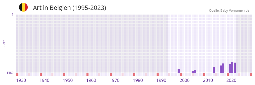 Art in der Vornamen-Hitliste von Belgien (1995-2023)