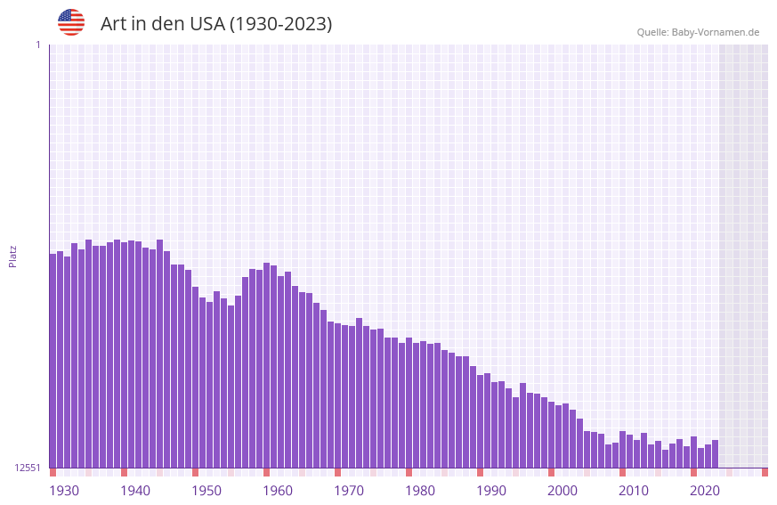 Art in der Vornamen-Hitliste von den USA (1930-2023)